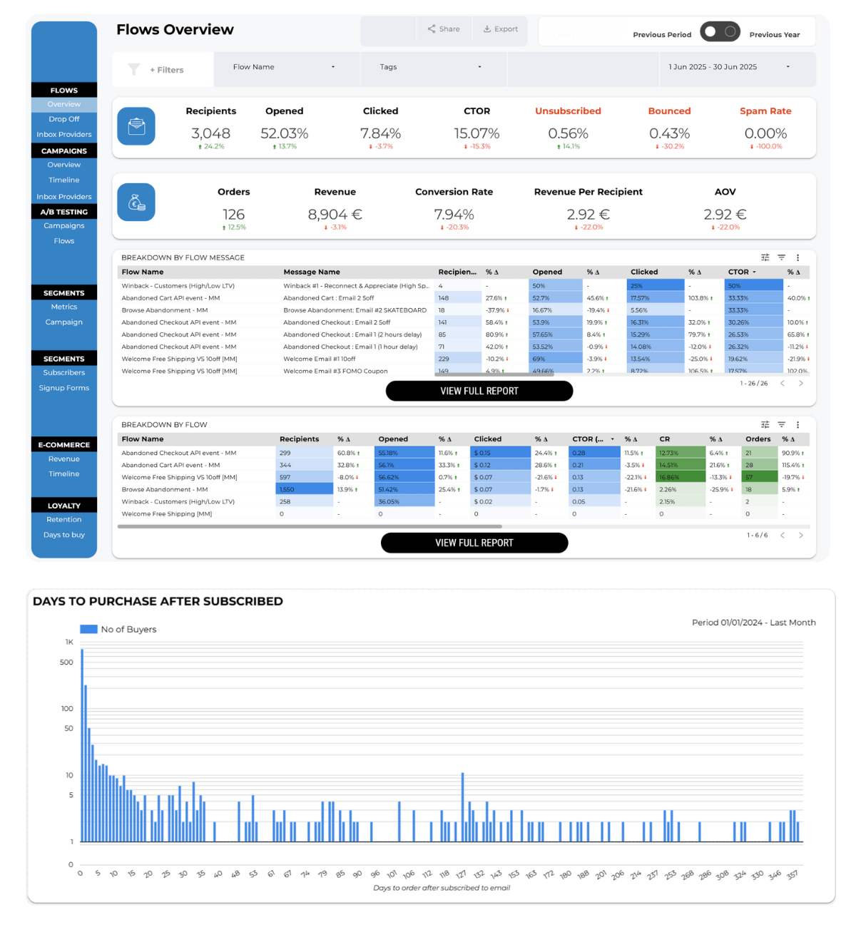 Screenshot of an email marketing flows report dashboard showing performance metrics like open rate, click rate, CTOR, unsubscribed, and revenue for June 2025. Includes flow-level breakdowns and a bar graph titled "Days to Purchase After Subscribed," showing buyer activity over time.
