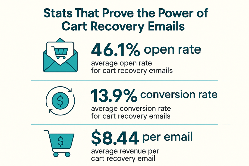 Infographic displaying statistics on cart recovery emails including 46.1% open rate, 13.9% conversion rate, and $8.44 average revenue per email—demonstrating the power of eCommerce email campaigns.