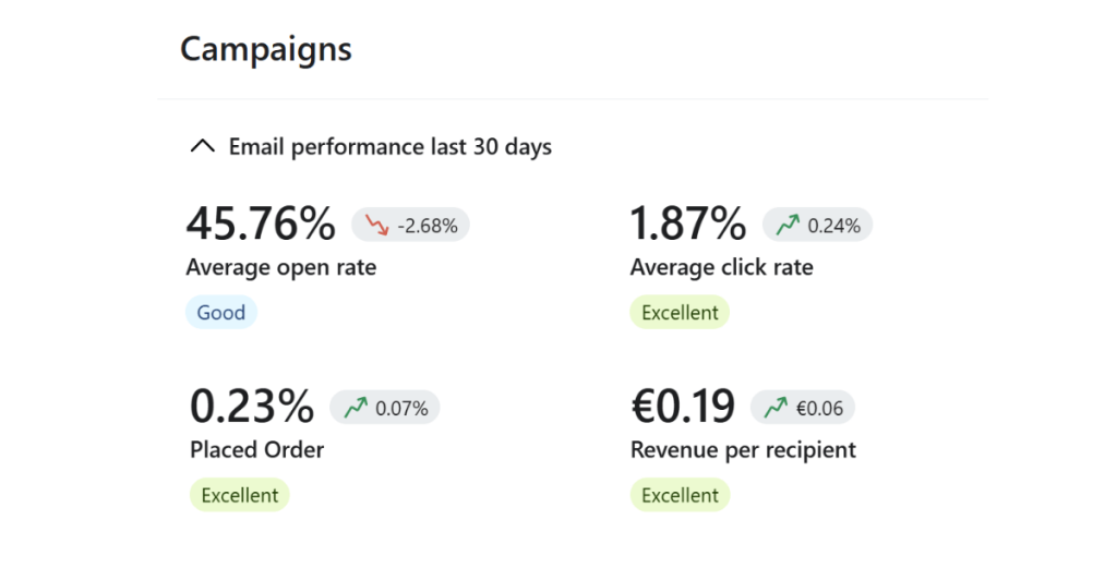 Email campaign performance summary showing a 45.76% average open rate labeled “Good,” 1.87% average click rate, 0.23% placed order rate, and €0.19 revenue per recipient—all marked as “Excellent” except the open rate. Percent change indicators show positive trends for all except open rate, which declined by 2.68%.