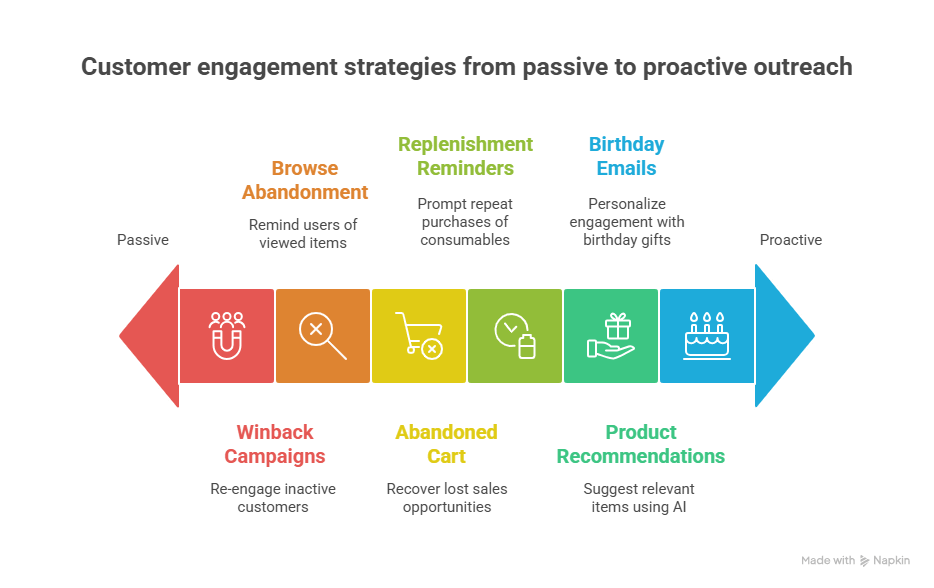 Colorful infographic illustrating customer engagement strategies from passive to proactive outreach, including winback campaigns, browse abandonment, abandoned cart, replenishment reminders, product recommendations, and birthday emails, guiding ecommerce brands to re-engage users and boost retention.