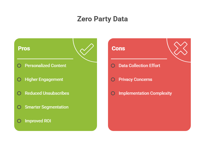 Side-by-side infographic showing the pros and cons of zero party data. The green pros column includes personalized content, higher engagement, reduced unsubscribes, smarter segmentation, and improved ROI. The red cons column lists data collection effort, privacy concerns, and implementation complexity.