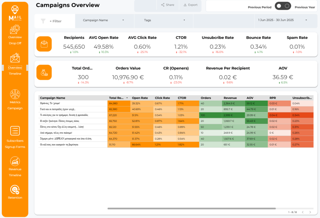 Email marketing performance dashboard showing campaign-level metrics for June 2025, including total recipients, open and click rates, CTOR, bounce rate, and revenue per recipient; individual campaign performance is color-coded by KPIs like orders and unsubscribe rate.