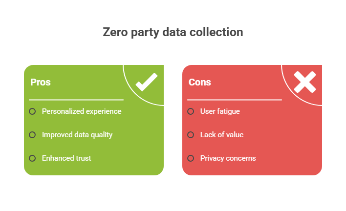 Infographic showing the pros and cons of zero party data collection. The green section lists personalized experience, improved data quality, and enhanced trust. The red section shows cons including user fatigue, lack of value, and privacy concerns.