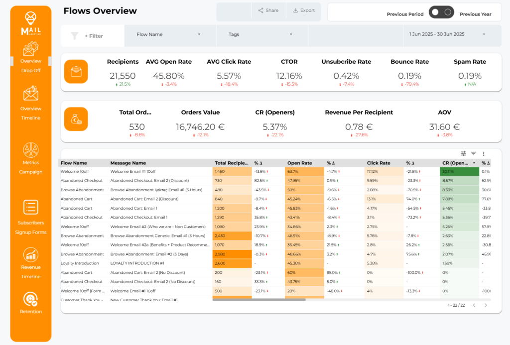 Email marketing performance dashboard displaying aggregated flow performance data for June 2025, featuring key stats like open rates, click-through rates, conversions, revenue per recipient, and top-performing automated email flows.