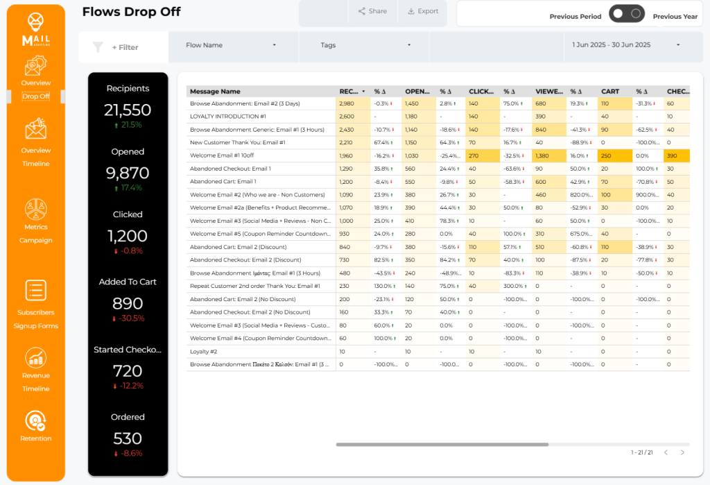 Email marketing performance dashboard highlighting drop-off data in automated flows, such as welcome series and abandoned cart emails, including metrics like opens, clicks, add-to-cart, and checkout conversions per message.