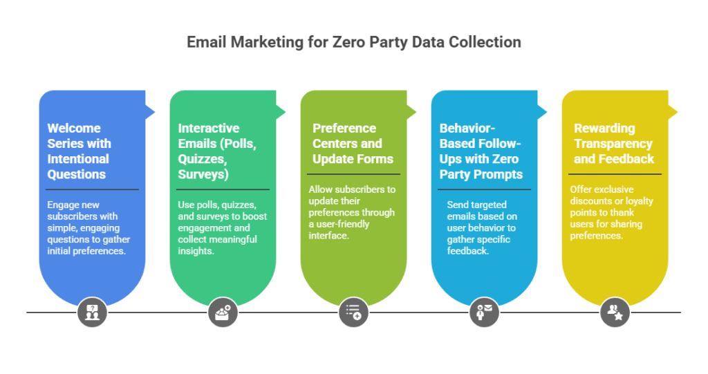 Colorful infographic titled “Email Marketing for Zero Party Data Collection” with five vertical tabs. Each tab highlights a strategy: intentional welcome questions, interactive emails, preference centers, behavior-based follow-ups, and rewarding feedback with discounts or points.