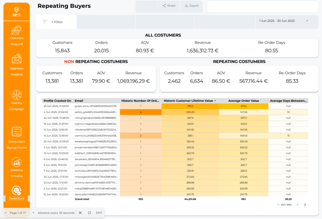 Email marketing performance dashboard focused on repeat vs. non-repeat customer behavior, showing metrics like average order value (AOV), revenue, re-order days, and customer lifetime value from email-driven campaigns.