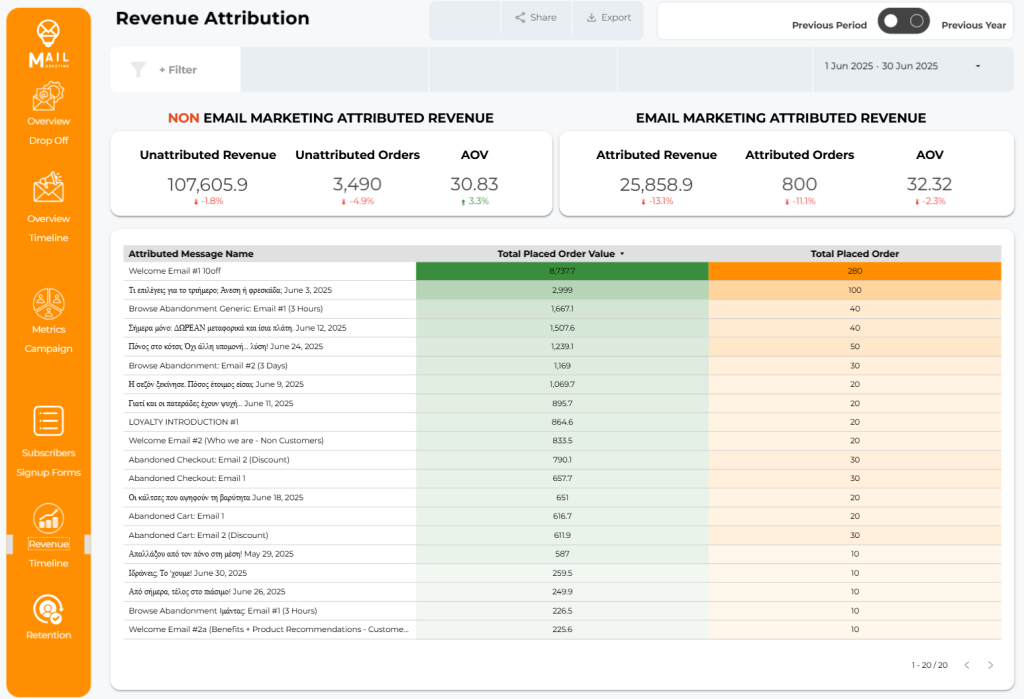 Email marketing performance dashboard comparing attributed vs. unattributed revenue, total placed orders, and AOV per message for June 2025, with color-coded revenue data tied to individual email campaign names.