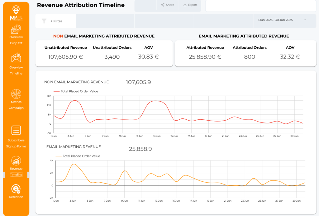 Email marketing performance dashboard with timeline graphs showing trends in attributed and unattributed revenue and orders throughout June 2025, with peaks corresponding to specific campaign dates.
