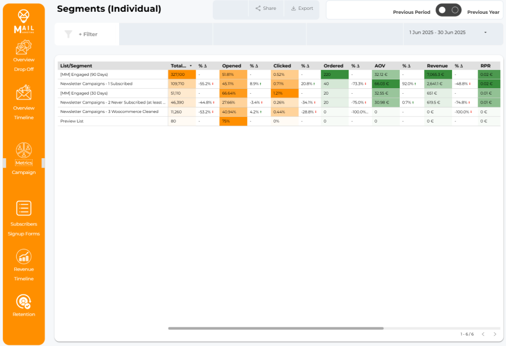Email marketing performance dashboard displaying engagement stats for various audience segments, including open and click rates, orders, revenue, and revenue per recipient across different subscriber lists.