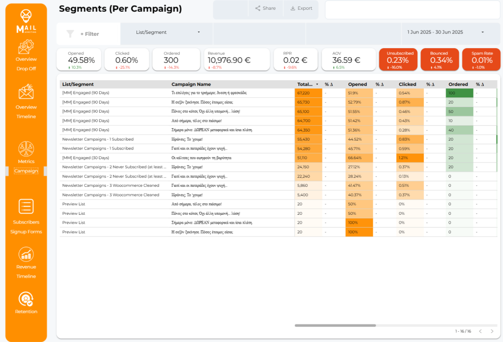 Email marketing performance dashboard detailing campaign engagement by subscriber segment, with metrics like open rate, click rate, and order count tied to list names and campaign titles.