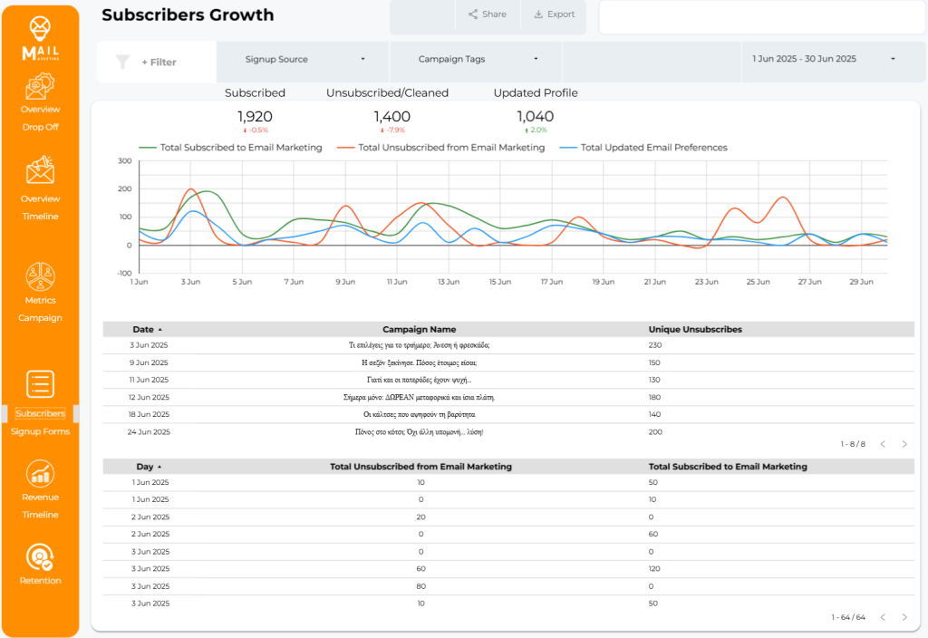 Email marketing performance dashboard visualizing daily subscriber trends including new subscriptions, unsubscribes, and profile updates, paired with a table of unique unsubscribes per campaign in June 2025.