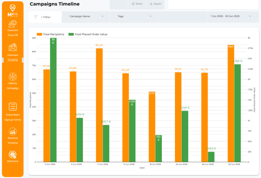 Email marketing performance dashboard showing a bar chart of campaign timelines for June 2025, comparing total recipients (orange bars) to total placed order value (green bars) across specific dates like June 3, 9, 12, and 30, emphasizing spikes in revenue and email volume.