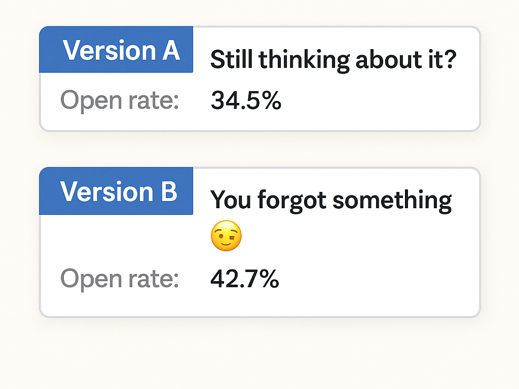 A/B test results compare two email subject lines. "Still thinking about it?" (Version A) has a 34.5% open rate, while "You forgot something 😉" (Version B) leads with a 42.7% open rate, highlighting the effectiveness of casual, emotive language.