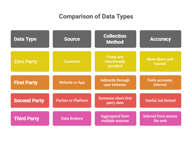Comparison chart of four data types: zero, first, second, and third party data. It outlines each type’s source, collection method, and accuracy, with zero party data shown as the most direct and trusted and third party data as inferred and least accurate