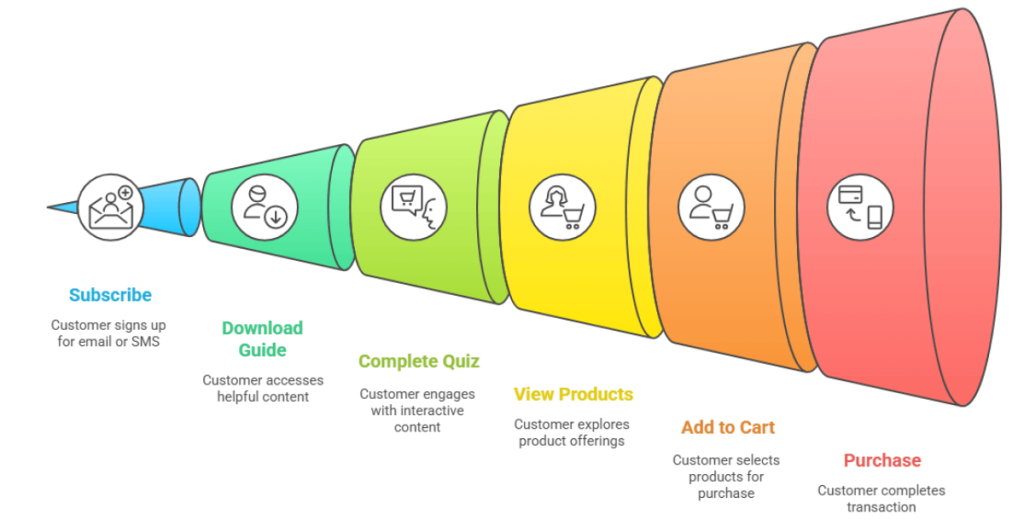 A colorful funnel diagram labeled “Customer Conversion Journey” shows seven stages of a customer’s buying path, moving left to right: Subscribe (sign up via email or SMS), Download Guide (access helpful content), Complete Quiz (engage with interactive content), View Products (explore offerings), Add to Cart (select products), and Purchase (complete transaction). Each stage is represented by a segment of the funnel with corresponding icons and color gradients from blue to red.