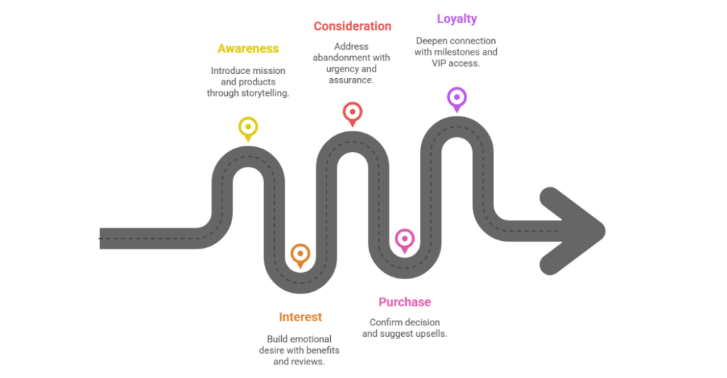 A winding road graphic with five colorful map pins marking the stages of a customer journey: Awareness (introduce mission through storytelling), Interest (build emotional desire with benefits and reviews), Consideration (address abandonment with urgency), Purchase (confirm decision and suggest upsells), and Loyalty (deepen connection with milestones and VIP access). The path moves left to right, ending in a large rightward arrow.