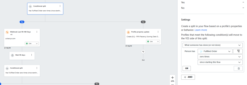 A workflow in Klaviyo showing a conditional split based on order fulfillment. The split checks if a person has fulfilled zero orders since starting the flow. If "Yes," the flow continues with a webhook trigger and a 90-day wait before checking the condition again. If "No," the profile is updated with a recency scoring date and the flow ends.