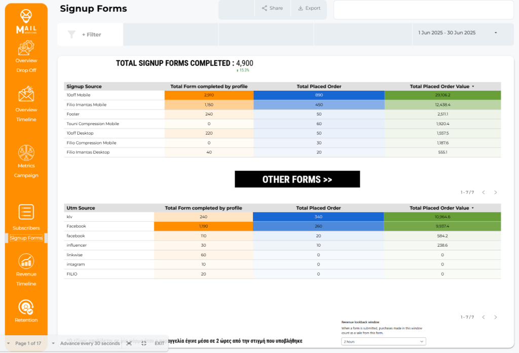 Email marketing performance dashboard illustrating total signups and placed orders by signup source and UTM parameters, including mobile and desktop forms, and attribution from sources like Facebook and influencers.