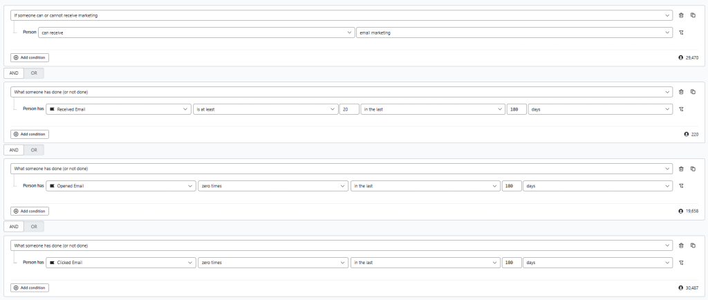 A screenshot of a marketing automation platform displaying audience segmentation conditions. Four condition blocks are shown: (1) users who can receive email marketing, (2) users who have received at least 20 emails in the last 180 days, (3) users who have opened zero emails in the last 180 days, and (4) users who have clicked zero emails in the last 180 days. Each block contains dropdown menus and input fields for filtering criteria.