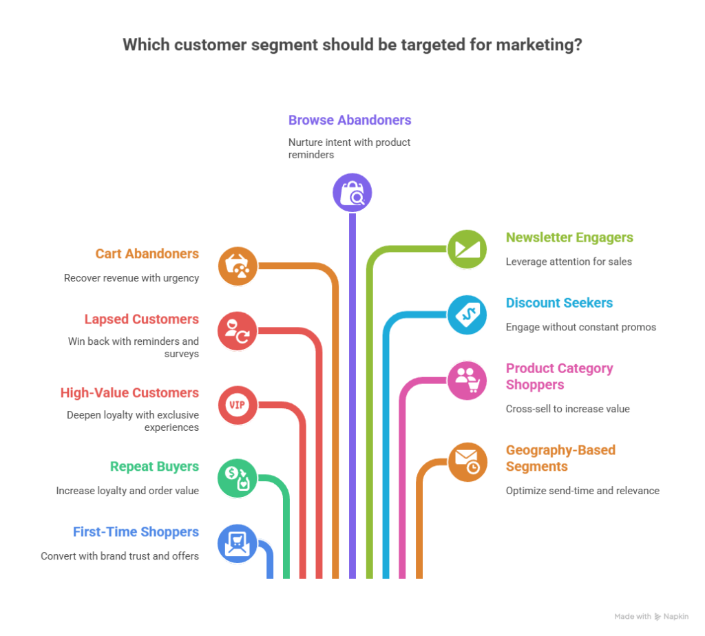 A colorful visual displaying ten ecommerce customer segments such as cart abandoners, lapsed customers, repeat buyers, and discount seekers. Each segment is connected by a line to a central icon, with short strategic tips like "Recover revenue with urgency" and "Cross-sell to increase value."