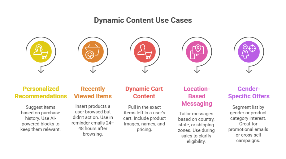 Colorful infographic listing five dynamic content use cases in email marketing: personalized recommendations, recently viewed items, dynamic cart content, location-based messaging, and gender-specific offers. Each use case is represented by a unique icon and brief description.