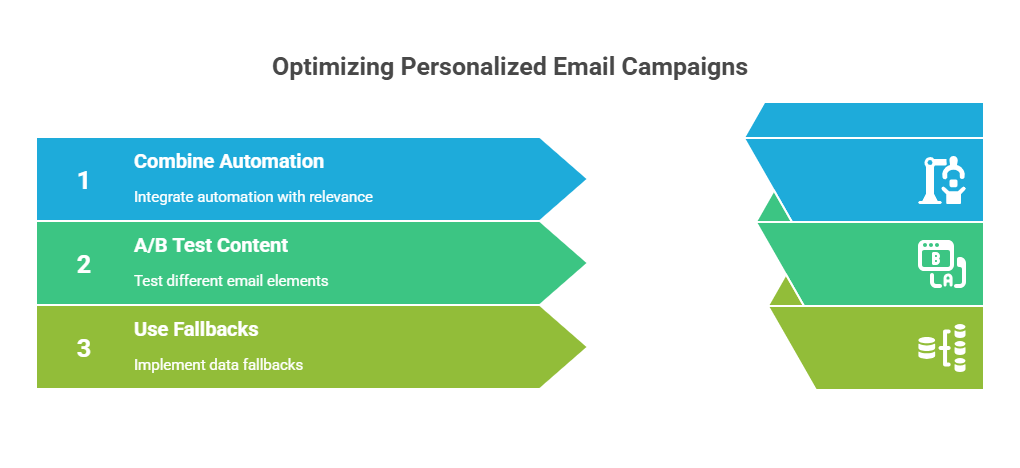 Infographic titled "Optimizing Personalized Email Campaigns" with three steps: Combine Automation to integrate relevance, A/B Test Content to compare different email elements, and Use Fallbacks to ensure messages display properly with backup data. Each step is color-coded with corresponding icons for automation, testing, and data.