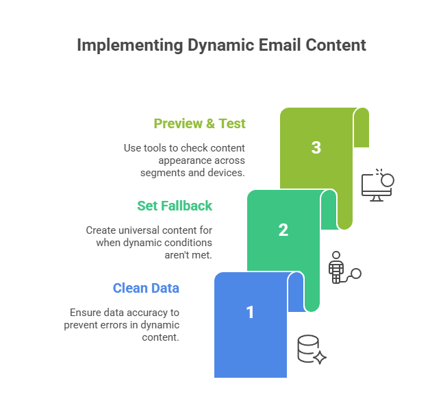 Step-by-step visual guide showing three stages for implementing dynamic email content: Clean Data, Set Fallback, and Preview & Test. Each step is numbered and color-coded, with matching icons and brief instructions.