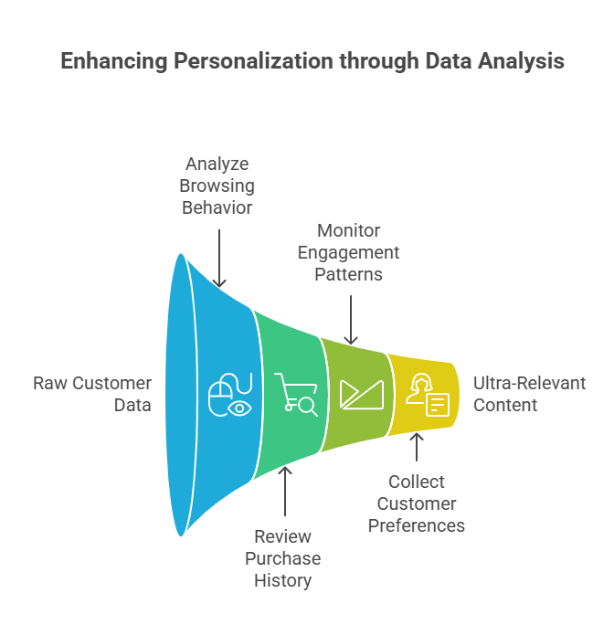 Funnel graphic titled "Enhancing Personalization through Data Analysis" showing how raw customer data flows through stages including browsing behavior, purchase history, engagement patterns, and customer preferences, resulting in ultra-relevant content. Each stage is visually represented by colorful sections and icons.