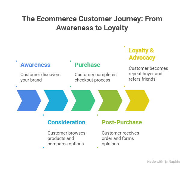 Infographic showing the stages of the ecommerce customer journey with color-coded arrows and text: Awareness, Consideration, Purchase, Post-Purchase, and Loyalty & Advocacy. Each stage includes a short explanation of the customer’s experience during that phase.