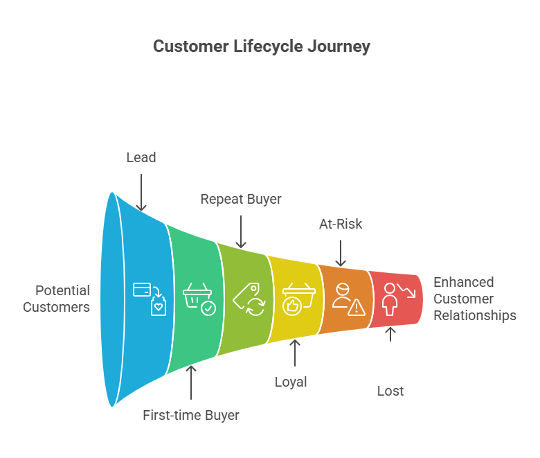 Funnel graphic titled "Customer Lifecycle Journey" illustrating stages from Potential Customers to Enhanced Customer Relationships. It includes Lead, First-time Buyer, Repeat Buyer, Loyal, At-Risk, and Lost segments, each represented with color-coded sections and icons.