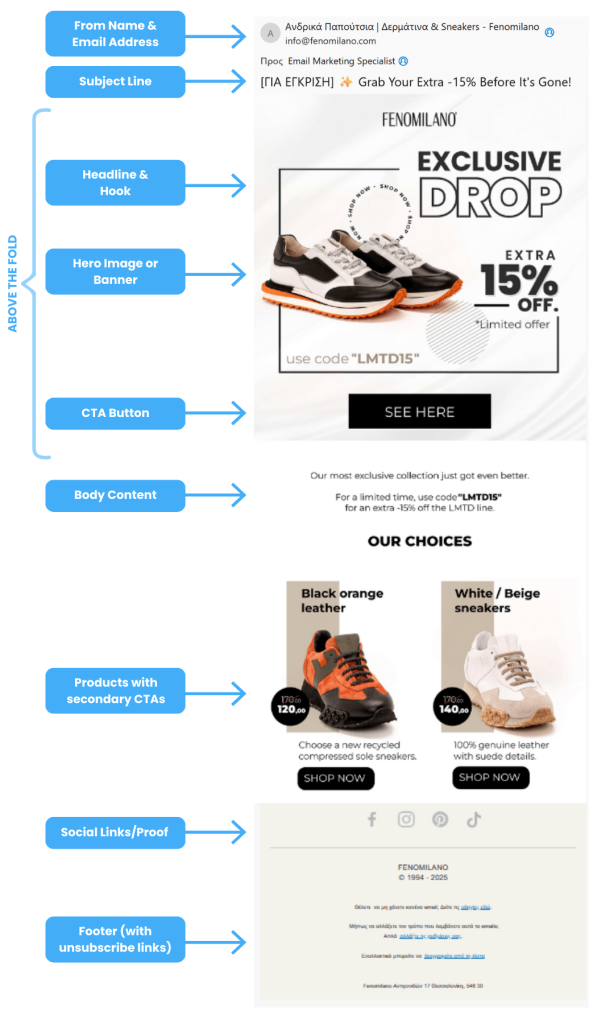 A labeled breakdown of a promotional email from Fenomilano shows the anatomy of a high-converting email. Sections include the sender name and email, subject line, headline and hook, hero image of sneakers with a 15% discount code, main CTA button, body content with product highlights, secondary CTA buttons for individual shoes, social media icons, and a footer with unsubscribe links.