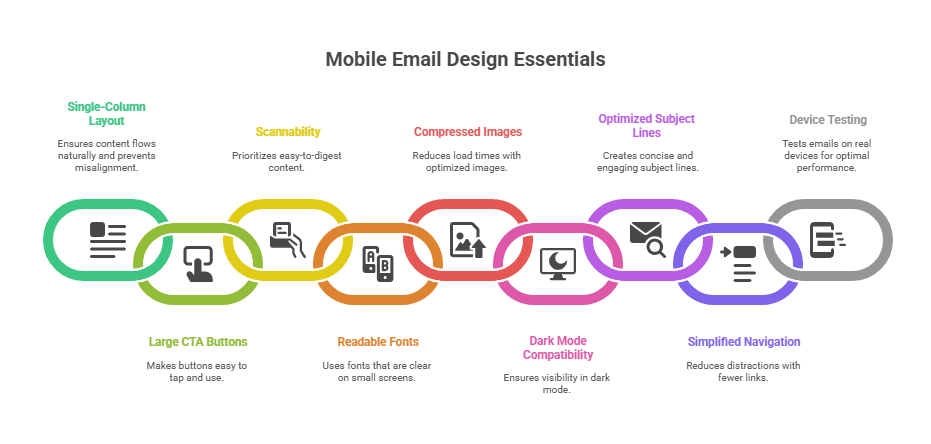 Infographic titled “Mobile Email Design Essentials” showing ten best practices for email marketing for ecommerce. Tips include single-column layout, scannability, compressed images, optimized subject lines, device testing, large CTA buttons, readable fonts, dark mode compatibility, and simplified navigation. Each tip is represented with a colored icon linked together in a chain.