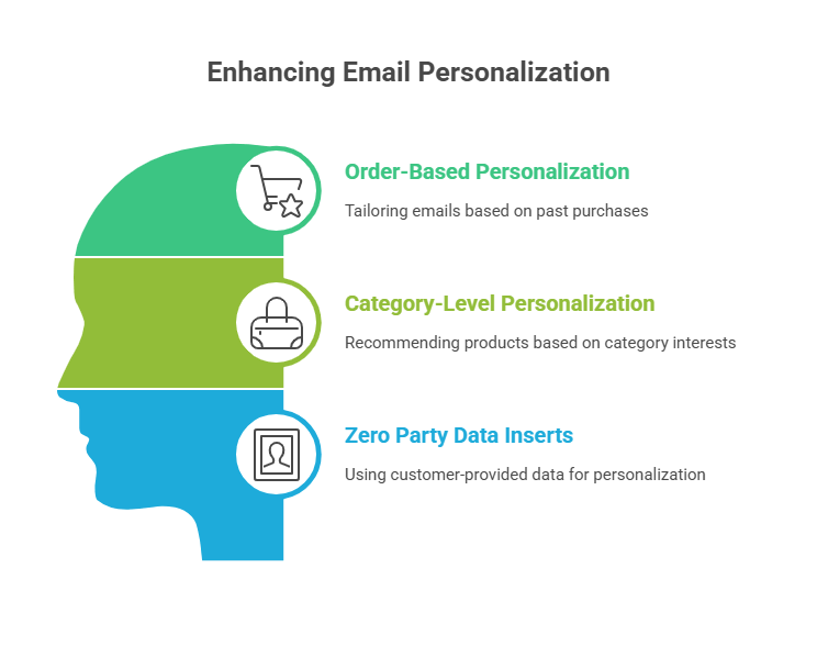 Email marketing agency visualization of personalization strategies including order-based recommendations, category-level targeting, and zero party data use.
